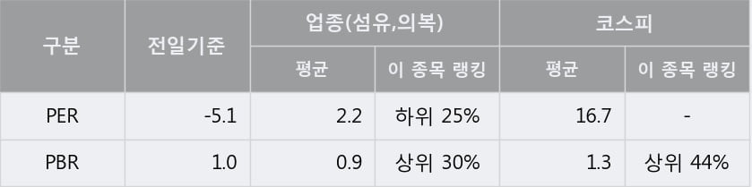 '형지엘리트' 5% 이상 상승, 주가 60일 이평선 상회, 단기·중기 이평선 역배열