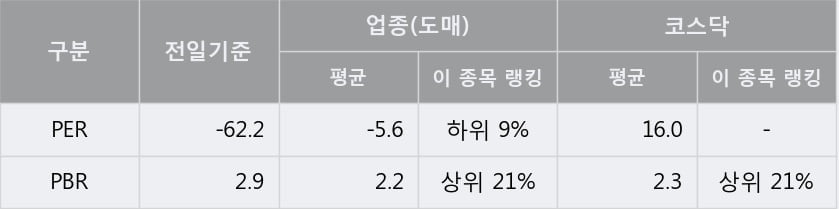 '제로투세븐' 상한가↑ 도달, 단기·중기 이평선 정배열로 상승세