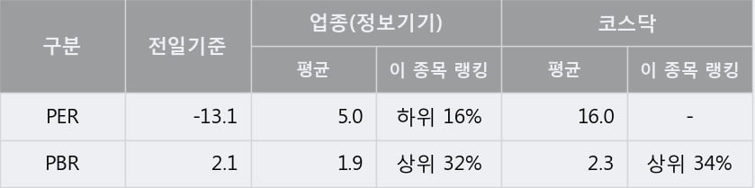 '데이타솔루션' 10% 이상 상승, 단기·중기 이평선 정배열로 상승세