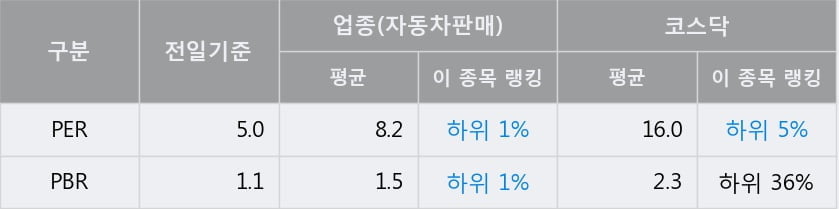 '도이치모터스' 10% 이상 상승, 전일 종가 기준 PER 5.0배, PBR 1.1배, 업종대비 저PER