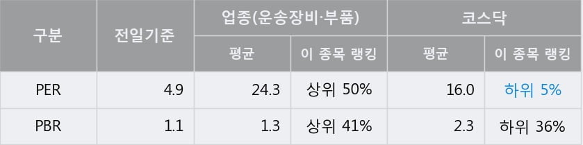 '엠에스오토텍' 10% 이상 상승, 전일 종가 기준 PER 4.9배, PBR 1.1배, 저PER