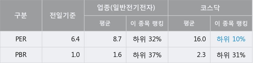 '에스텍' 52주 신고가 경신, 전일 종가 기준 PER 6.4배, PBR 1.0배, 저PER