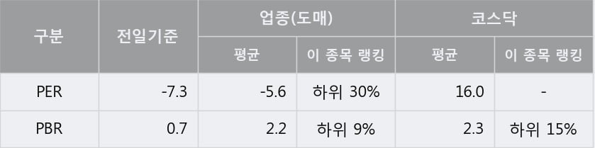 '아가방컴퍼니' 10% 이상 상승, 주가 20일 이평선 상회, 단기·중기 이평선 역배열