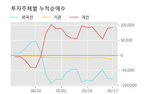 '부국철강' 5% 이상 상승, 단기·중기 이평선 정배열로 상승세