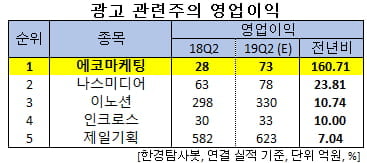 광고 관련주의 영업이익