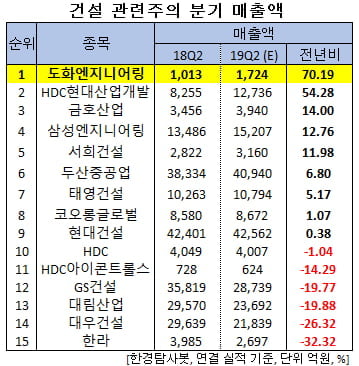 건설 관련주의 분기 매출액