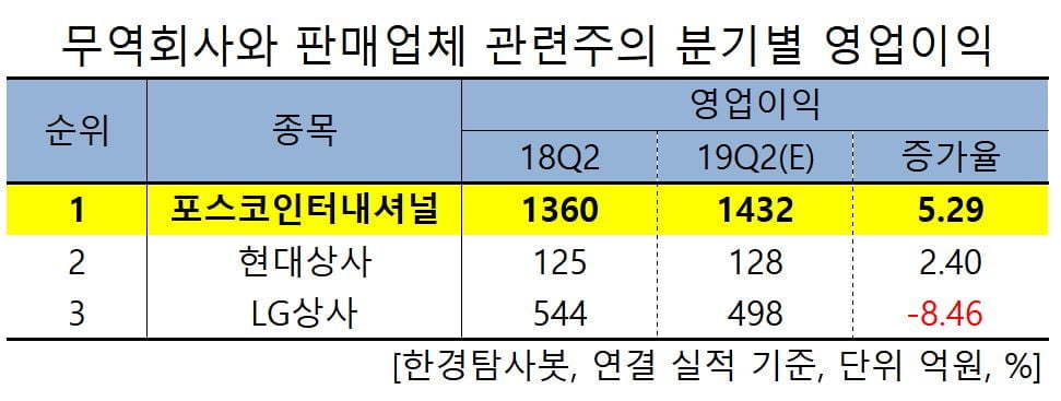 무역회사와 판매업체 관련주의 분기별 영업이익