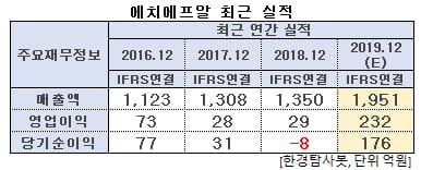 에치에프알 최근 실적