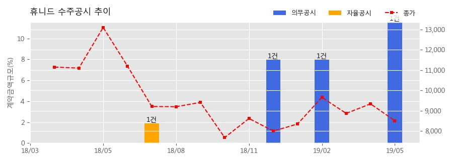 차트
