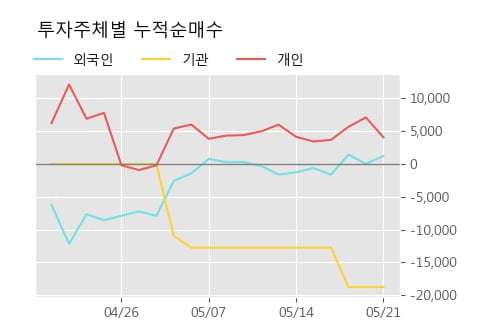 '진매트릭스' 10% 이상 상승, 주가 20일 이평선 상회, 단기·중기 이평선 역배열