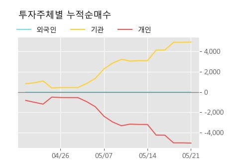 '바다로19호' 52주 신고가 경신, 단기·중기 이평선 정배열로 상승세