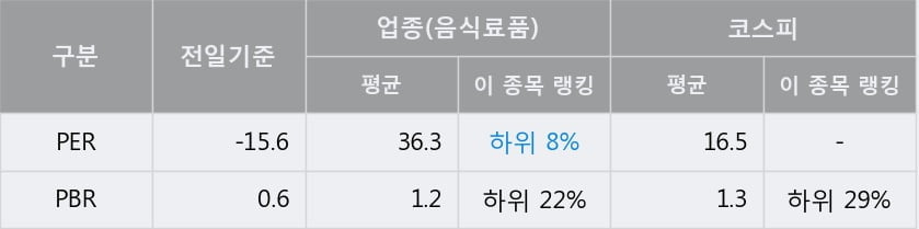 '우성사료' 10% 이상 상승, 주가 반등으로 5일 이평선 넘어섬, 단기 이평선 역배열 구간