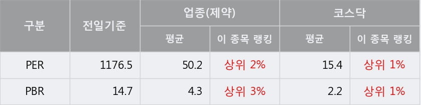 '오스코텍' 10% 이상 상승, 주가 60일 이평선 상회, 단기·중기 이평선 역배열