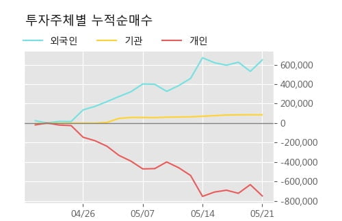 '파미셀' 5% 이상 상승, 주가 5일 이평선 상회, 단기·중기 이평선 역배열