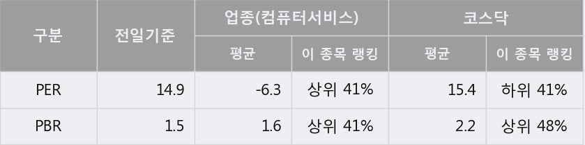 '에스넷' 10% 이상 상승, 주가 반등으로 5일 이평선 넘어섬, 단기 이평선 역배열 구간