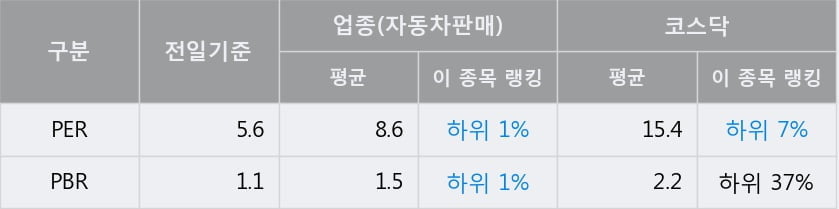 '도이치모터스' 52주 신고가 경신, 전일 종가 기준 PER 5.6배, PBR 1.1배, 업종대비 저PER