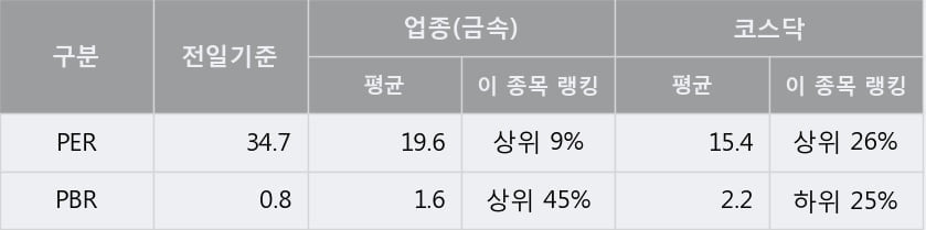 '티플랙스' 15% 이상 상승, 주가 상승 중, 단기간 골든크로스 형성