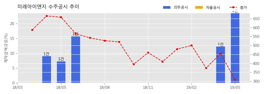 미래아이앤지 수주공시 - SUMMIT 라이선스 유효기간 연장 15.3억원 (매출액대비 23.68%)