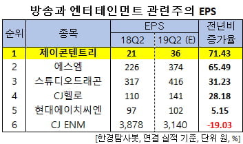 방송과 엔터테인먼트 관련주의 EPS