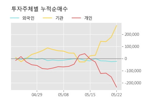 '아모그린텍' 52주 신고가 경신, 단기·중기 이평선 정배열로 상승세