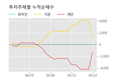 '바다로19호' 52주 신고가 경신, 단기·중기 이평선 정배열로 상승세