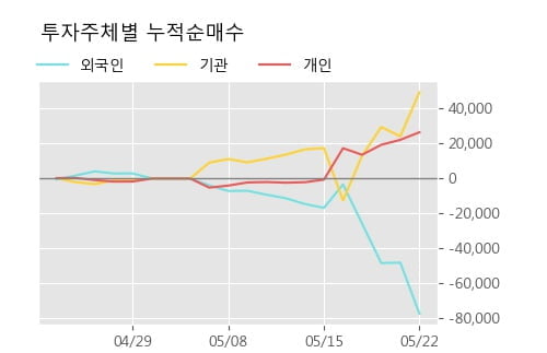 '쿠쿠홈시스' 5% 이상 상승, 주가 5일 이평선 상회, 단기·중기 이평선 역배열