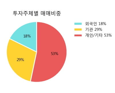 '쿠쿠홈시스' 5% 이상 상승, 주가 5일 이평선 상회, 단기·중기 이평선 역배열