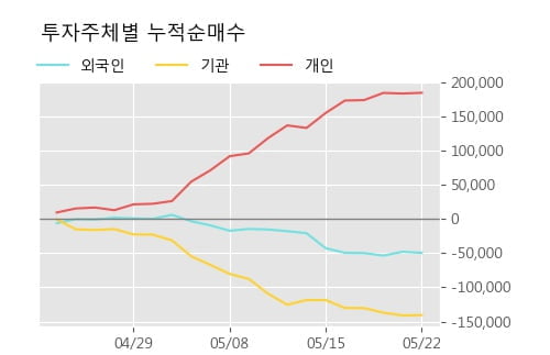 '액트로' 10% 이상 상승, 주가 상승 중, 단기간 골든크로스 형성