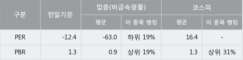 '유니온머티리얼' 상한가↑ 도달, 단기·중기 이평선 정배열로 상승세