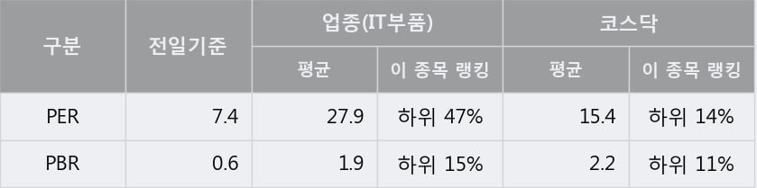 '엘엠에스' 10% 이상 상승, 단기·중기 이평선 정배열로 상승세