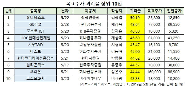 목표주가 괴리율 상위 10선