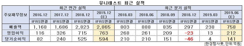 유니테스트 최근 실적