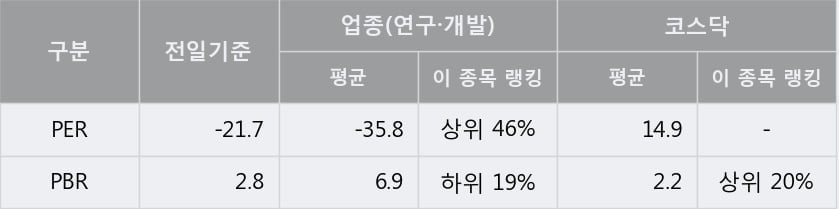 '싸이토젠' 상한가↑ 도달, 주가 60일 이평선 상회, 단기·중기 이평선 역배열