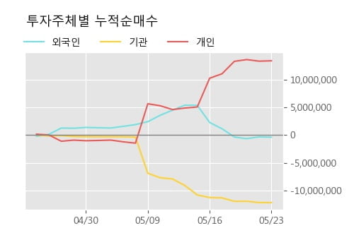 '보해양조' 5% 이상 상승, 주가 반등 시도, 단기 이평선 정배열 유지