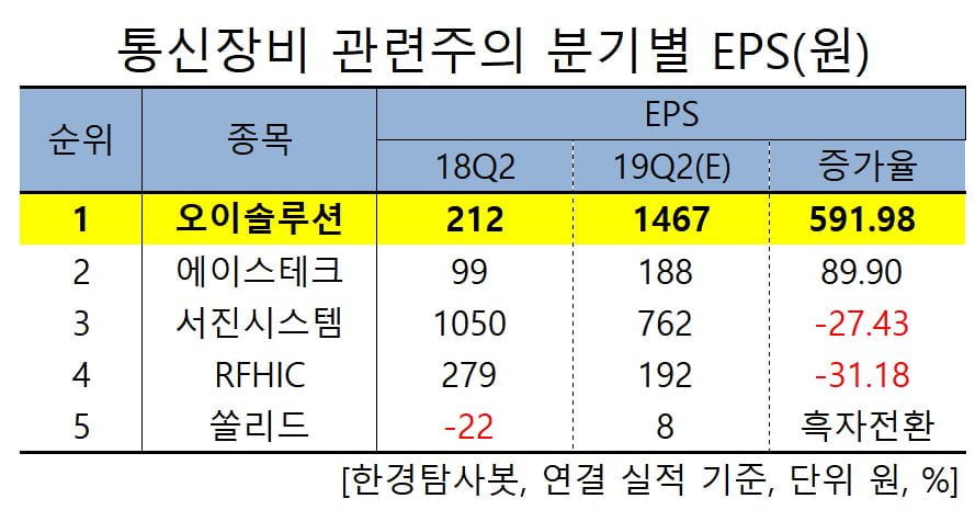 통신장비 관련주의 EPS