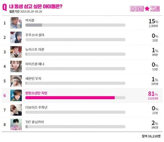 아이돌 차트 5월 4주차 랭킹./사진제공=아이돌차트