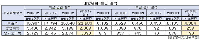 대한유화 최근 실적