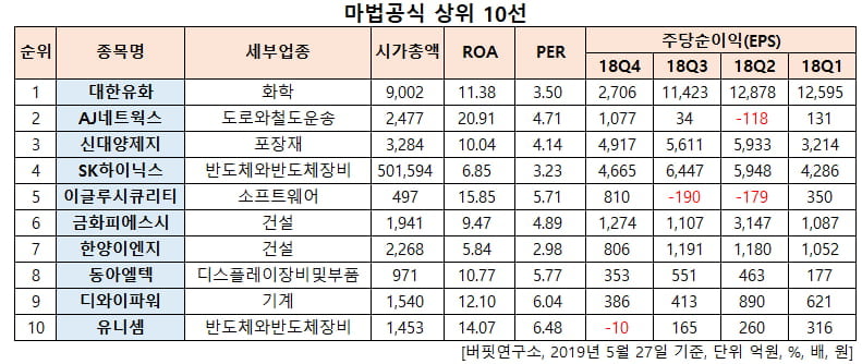 마법공식 상위 10선