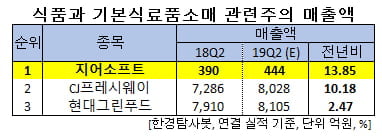 식품과 기본식료품소매 관련주의 매출액