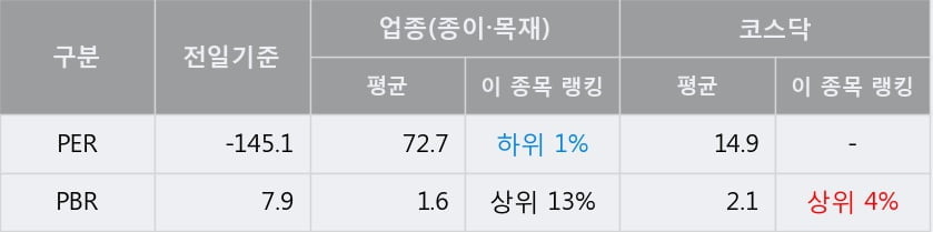 '국일제지' 10% 이상 상승, 단기·중기 이평선 정배열로 상승세