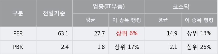 '에이치엔티' 52주 신고가 경신, 단기·중기 이평선 정배열로 상승세