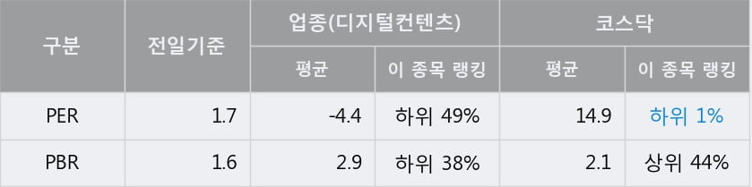 '바른손이앤에이' 52주 신고가 경신, 전일 종가 기준 PER 1.7배, PBR 1.6배, 저PER