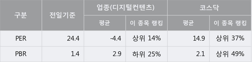 '디지틀조선' 10% 이상 상승, 단기·중기 이평선 정배열로 상승세