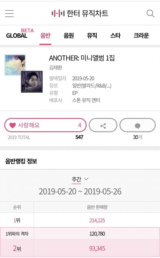 김재환, ‘Another(어나더)’ 초동 음반 판매량/사진=한터차트 캡처