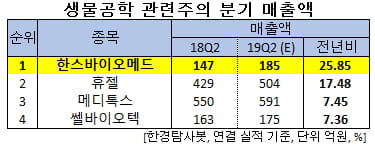 생물공학 관련주의 분기 매출액