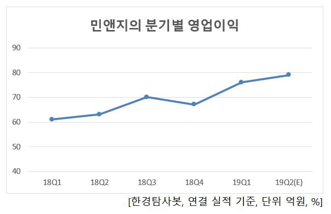 민앤지의 분기별 영업이익