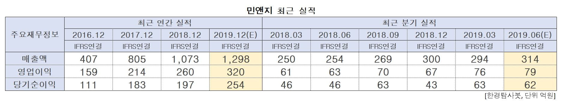 민앤지의 최근 실적