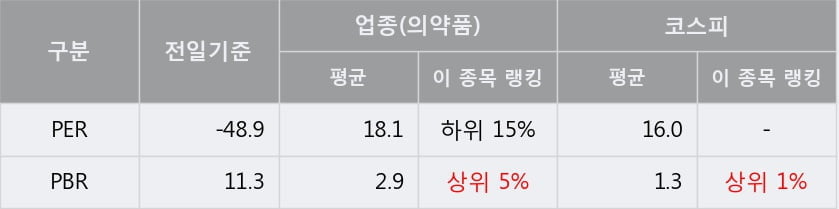 '파미셀' 5% 이상 상승, 주가 5일 이평선 상회, 단기·중기 이평선 역배열