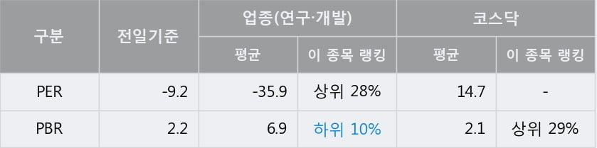 '디엔에이링크' 10% 이상 상승, 주가 60일 이평선 상회, 단기·중기 이평선 역배열