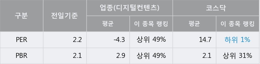 '바른손이앤에이' 52주 신고가 경신, 전일 종가 기준 PER 2.2배, PBR 2.1배, 저PER